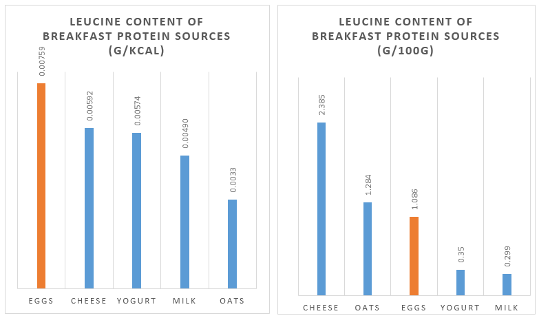 Charts_Leucine-in-Breakfast-Protein